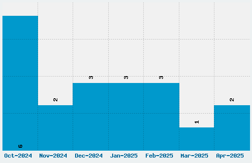 Playing Cards Font Download Stats