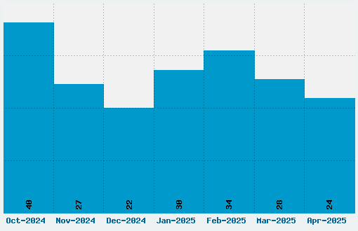 PlayStation Buttons Font Download Stats