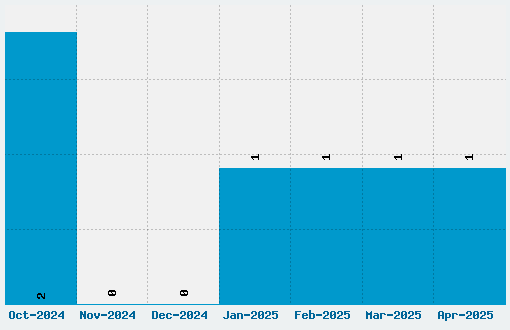 Plok Font Download Stats