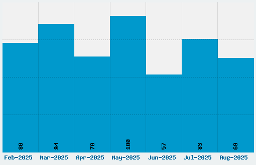 Pocoyo TV Font Download Stats