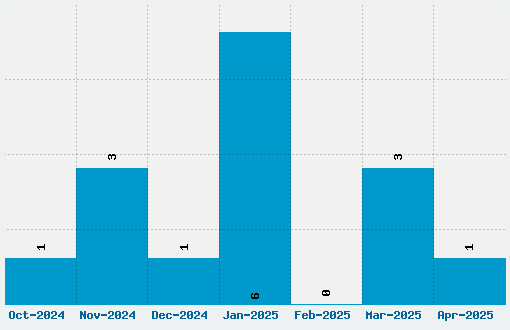 Poetsen One Font Download Stats