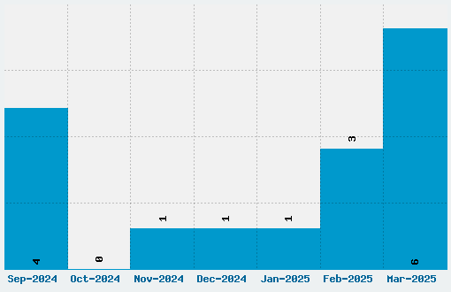 Point Font Download Stats