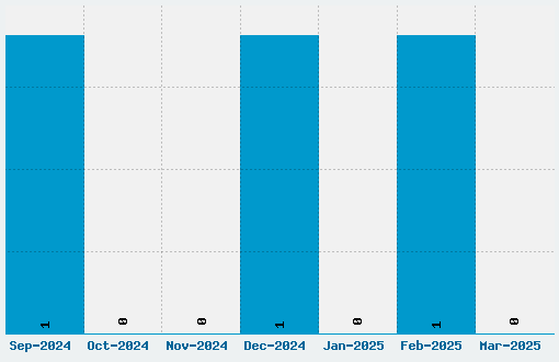 Poke Font Download Stats