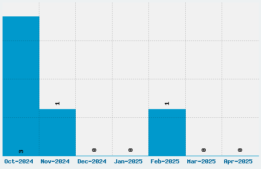 Polentical Neon Font Download Stats