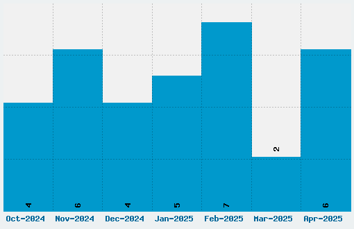 Pompiere Font Download Stats