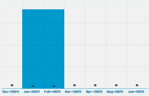 Pookie Font Download Stats