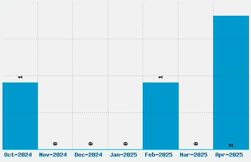 Pop Will Eat Itself Font Download Stats