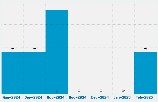 Poppl Fraktur Font Download Stats