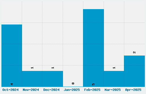 PopUps Font Download Stats