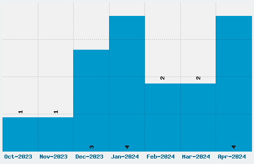 Porcupine Font Download Stats