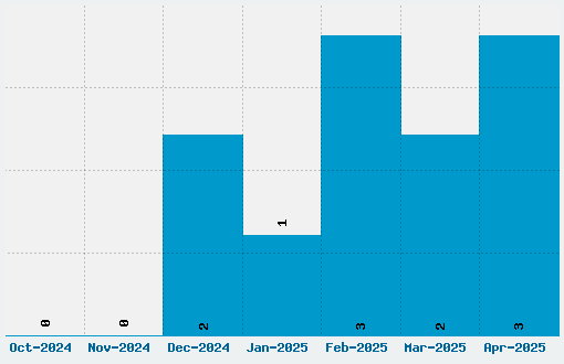 Porn Star Academy Font Download Stats