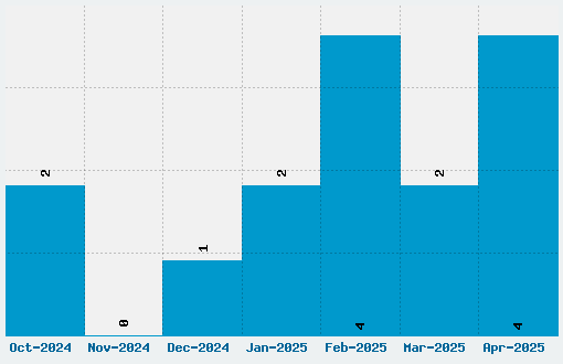 Pornstar Font Download Stats