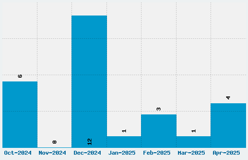 Portculliard Font Download Stats