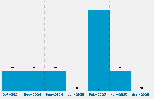 Portcullion Font Download Stats