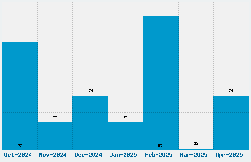 Porter Sans Block Font Download Stats