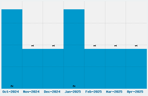 Portishead Dummy Font Download Stats