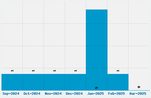 Portmanteau Font Download Stats