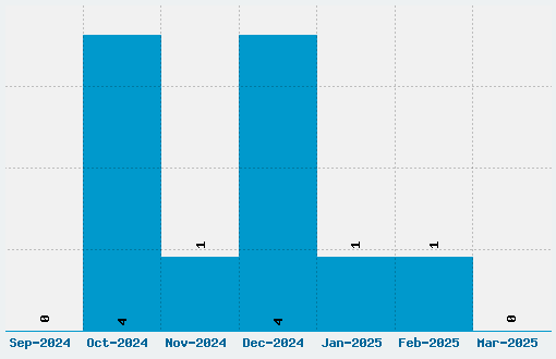 Post Human Font Download Stats