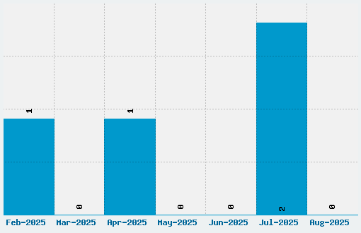 Post Note Font Download Stats