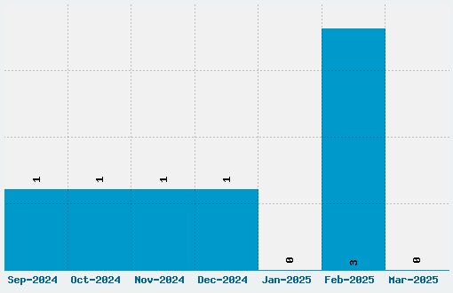 Postage Stamps Font Download Stats