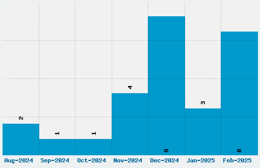 PostCrypt Font Download Stats