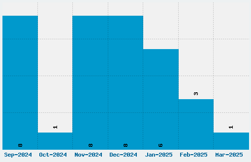 Potsdam Font Download Stats