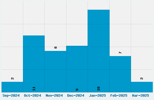 Pottery Barn Font Download Stats