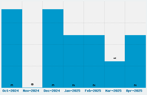 PR Astro Font Download Stats