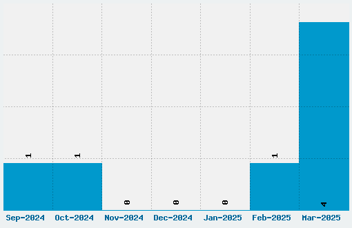 PR Uncial Alt Caps Font Download Stats