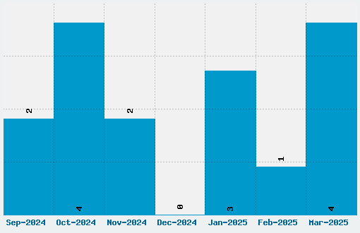 PR Uncial Font Download Stats