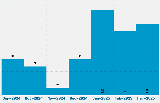 PR Viking Font Download Stats