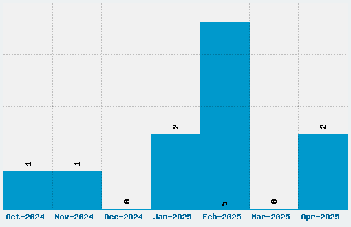 Pragati Narrow Font Download Stats