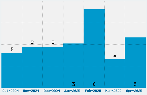 Press Start 2P Font Download Stats