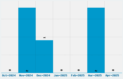 Pretender Font Download Stats