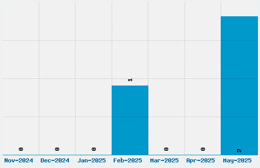 Pretz Font Download Stats