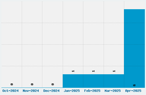 Preussische IV 44 Ausgabe 3 Font Download Stats