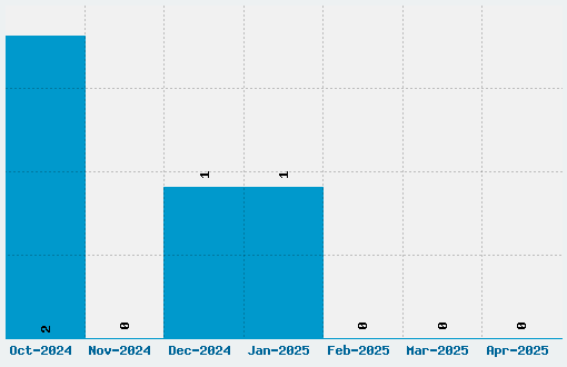 Preussische VI 9 Font Download Stats