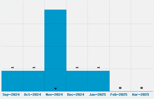 Prime Minister of Canada Font Download Stats