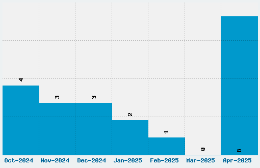 Primer Print Font Download Stats