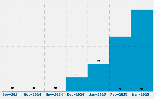 Primetime Font Download Stats