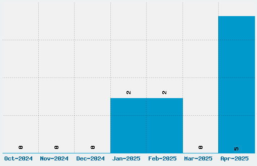 Primo Bright Font Download Stats