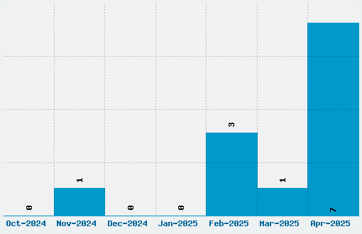 Primo Font Download Stats