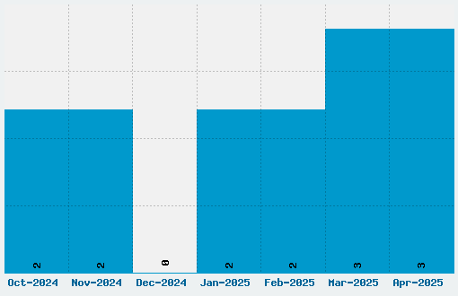 Prince of Persia Font Download Stats