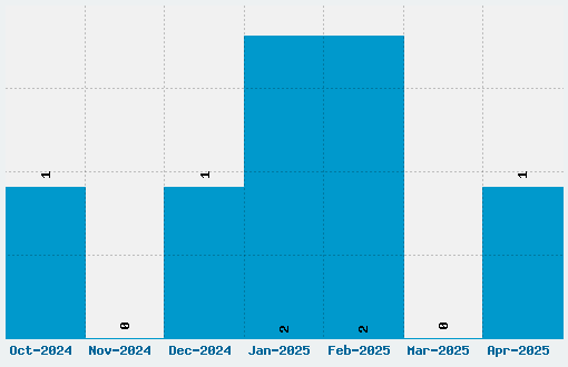 Print Oldyz Font Download Stats