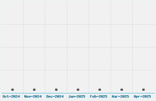 Printed Circuit Board Font Download Stats