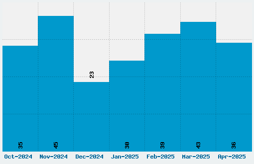 Prisma Font Download Stats