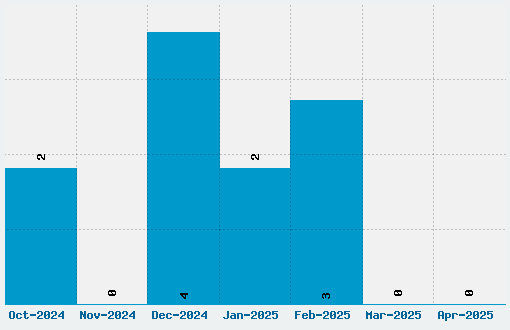 Probert Font Download Stats