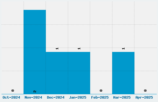 Prociono Font Download Stats