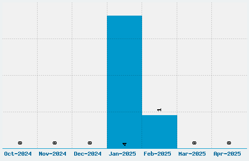 Proclamate Font Download Stats