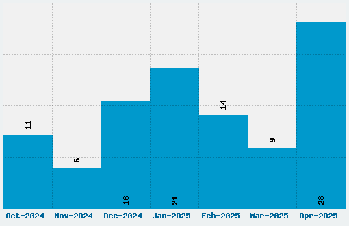 Product Sans Font Download Stats